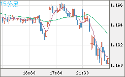 ユーロ/米ドルチャート（EUR/USD）15分足