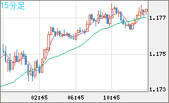 ユーロ/米ドルチャート（EUR/USD）15分足