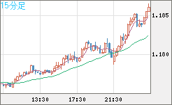 ユーロ/米ドルチャート（EUR/USD）15分足