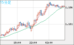 ユーロ/米ドルチャート（EUR/USD）15分足