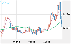 ユーロ/米ドルチャート（EUR/USD）15分足