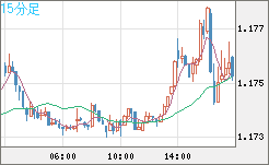 ユーロ/米ドルチャート（EUR/USD）15分足
