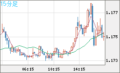 ユーロ/米ドルチャート（EUR/USD）15分足