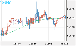ユーロ/米ドルチャート（EUR/USD）15分足