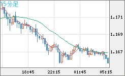 ユーロ/米ドルチャート（EUR/USD）15分足