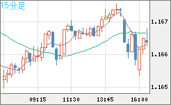ユーロ/米ドルチャート（EUR/USD）15分足