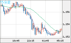 ユーロ/米ドルチャート(EUR/USD)15分足