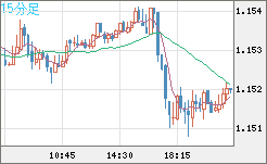 ユーロ/米ドルチャート（EUR/USD）15分足