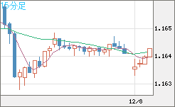 ユーロ/米ドルチャート（EUR/USD）15分足