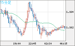 ユーロ/米ドルチャート（EUR/USD）15分足