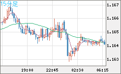 ユーロ/米ドルチャート（EUR/USD）15分足