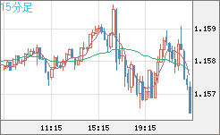 ユーロ/米ドルチャート（EUR/USD）15分足