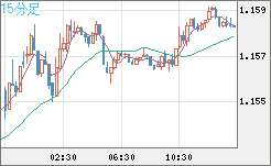 ユーロ/米ドルチャート（EUR/USD）15分足