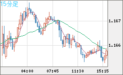 ユーロ/米ドルチャート（EUR/USD）15分足