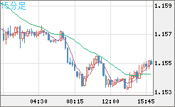ユーロ/米ドルチャート（EUR/USD）15分足