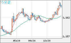 ユーロ/米ドルチャート（EUR/USD）15分足