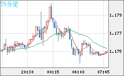 ユーロ/米ドルチャート（EUR/USD）15分足