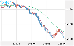 ユーロ/米ドルチャート（EUR/USD）15分足