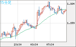 ユーロ/米ドルチャート（EUR/USD）15分足