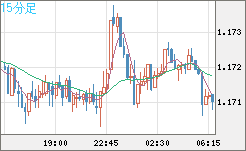 ユーロ/米ドルチャート（EUR/USD）15分足