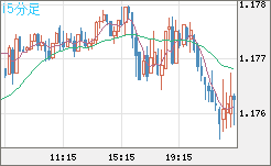 ユーロ/米ドルチャート（EUR/USD）15分足