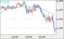 ユーロ/米ドルチャート（EUR/USD）15分足