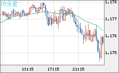 ユーロ/米ドルチャート（EUR/USD）15分足