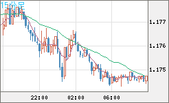 ユーロ/米ドルチャート（EUR/USD）15分足