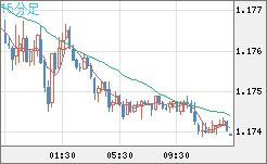ユーロ/米ドルチャート（EUR/USD）15分足