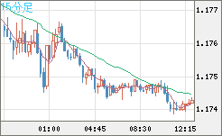 ユーロ/米ドルチャート（EUR/USD）15分足