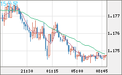 ユーロ/米ドルチャート（EUR/USD）15分足
