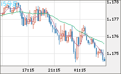 ユーロ/米ドルチャート（EUR/USD）15分足