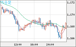 ユーロ/米ドルチャート（EUR/USD）15分足