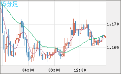 ユーロ/米ドルチャート（EUR/USD）15分足