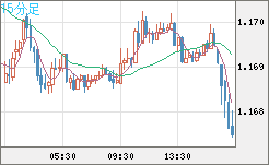 ユーロ/米ドルチャート（EUR/USD）15分足