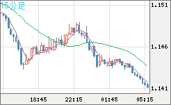 ユーロ/米ドルチャート（EUR/USD）15分足