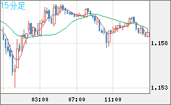 ユーロ/米ドルチャート（EUR/USD）15分足