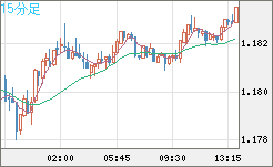 ユーロ/米ドルチャート（EUR/USD）15分足