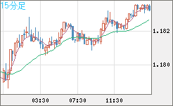 ユーロ/米ドルチャート（EUR/USD）15分足