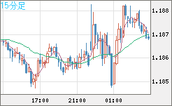 ユーロ/米ドルチャート（EUR/USD）15分足