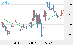 ユーロ/米ドルチャート（EUR/USD）15分足