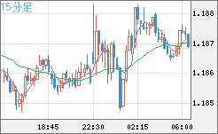 ユーロ/米ドルチャート（EUR/USD）15分足