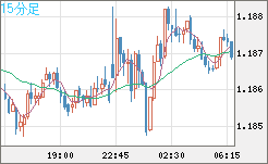ユーロ/米ドルチャート（EUR/USD）15分足