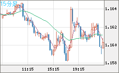 ユーロ/米ドルチャート（EUR/USD）15分足