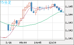 ユーロ/米ドルチャート（EUR/USD）15分足