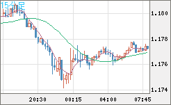 ユーロ/米ドルチャート（EUR/USD）15分足