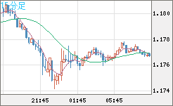 ユーロ/米ドルチャート（EUR/USD）15分足