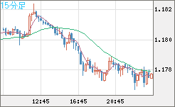 ユーロ/米ドルチャート（EUR/USD）15分足