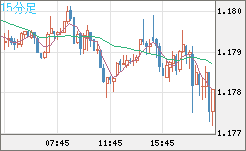 ユーロ/米ドルチャート（EUR/USD）15分足