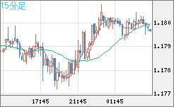ユーロ/米ドルチャート（EUR/USD）15分足